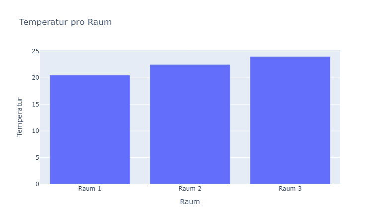 Barplot: Temperatur pro Raum