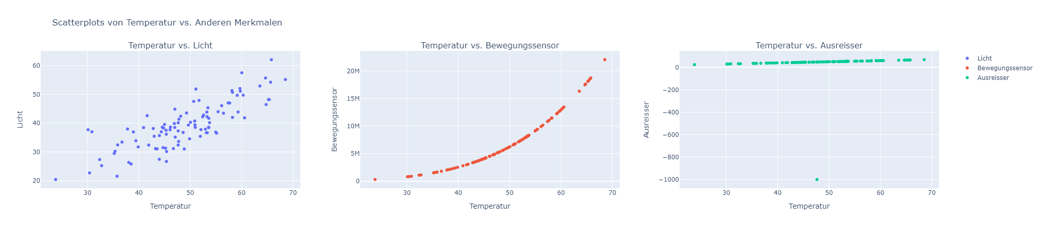 Korrelationen im Scatterplot