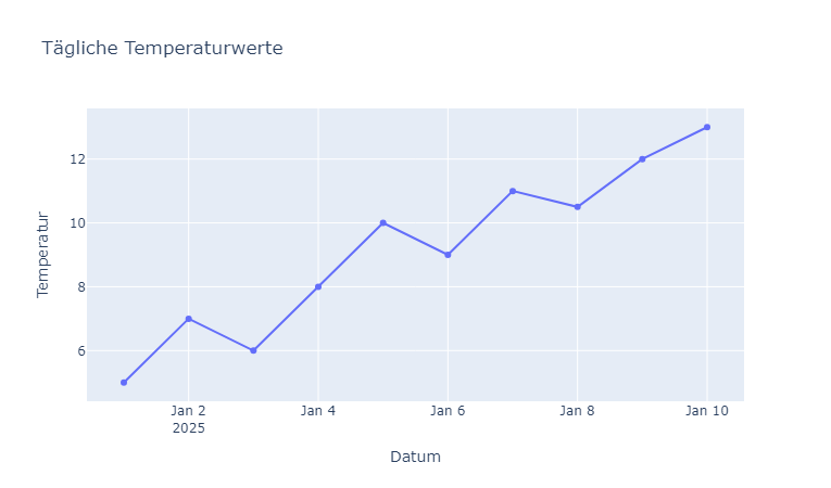 Tägliche Temperaturwerte