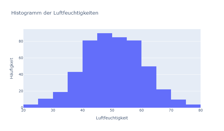 Histogramm der Luftfeuchtigkeiten
