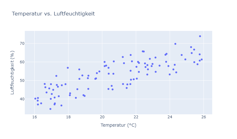 Scatterplot: Temperatur vs. Luftfeuchtigkeit